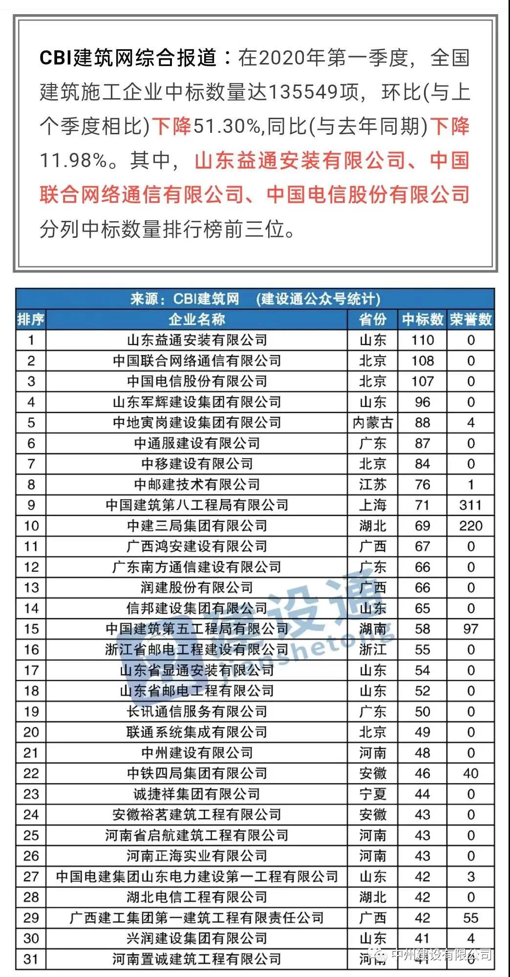 中州建設(shè)有限公司進(jìn)入全國(guó)建筑施工企業(yè)中標(biāo)100強(qiáng)，位居全國(guó)第21名，河南第1名