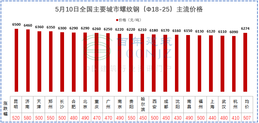 建材價(jià)格猛漲！施工單位風(fēng)險(xiǎn)全擔(dān)？多省市明確：應(yīng)當(dāng)調(diào)整價(jià)差，補(bǔ)簽協(xié)議！