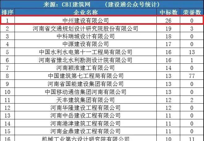 中州建設(shè)公司同時(shí)進(jìn)入“全國(guó)1月建企100強(qiáng)”和“河南1月建企中標(biāo)100強(qiáng)”，位居全國(guó)第75名，河南第一名！