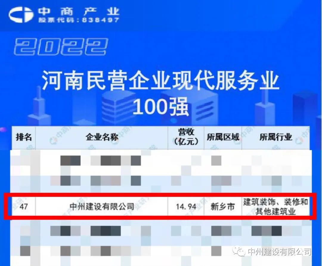 重磅！中州建設(shè)有限公司榮獲河南民營企業(yè)現(xiàn)代服務(wù)業(yè)100強(qiáng)